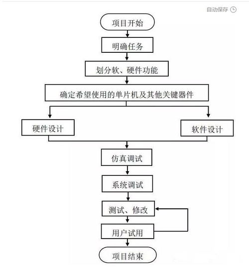 單片機(jī)開(kāi)發(fā)產(chǎn)品流程詳解 從需求到實(shí)現(xiàn)的軟件工程實(shí)踐